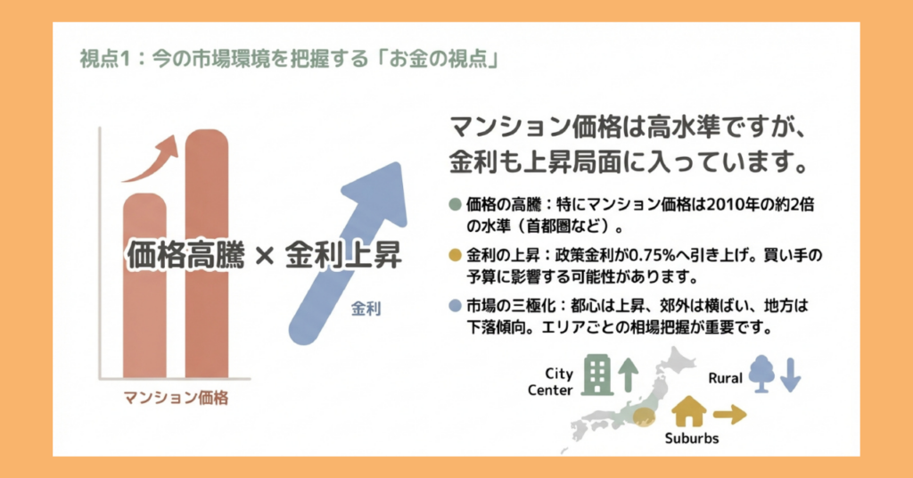 不動産市場の現状を示す図解。マンション価格は2010年比で約2倍に高騰する一方、政策金利は0.75%へ上昇。都心は価格上昇、郊外は横ばい、地方は下落という三極化が進行中。