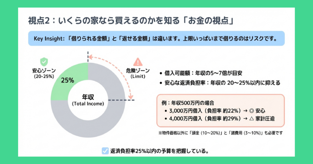 住宅ローンの返済負担率を示す円グラフ。年収の20〜25%が安心ゾーン、それ以上は危険ゾーン。借入可能額は年収の5〜7倍が目安。年収500万円の場合、3,000万円借入で負担率約22%は安心、4,000万円借入で約29%は家計圧迫リスクあり。