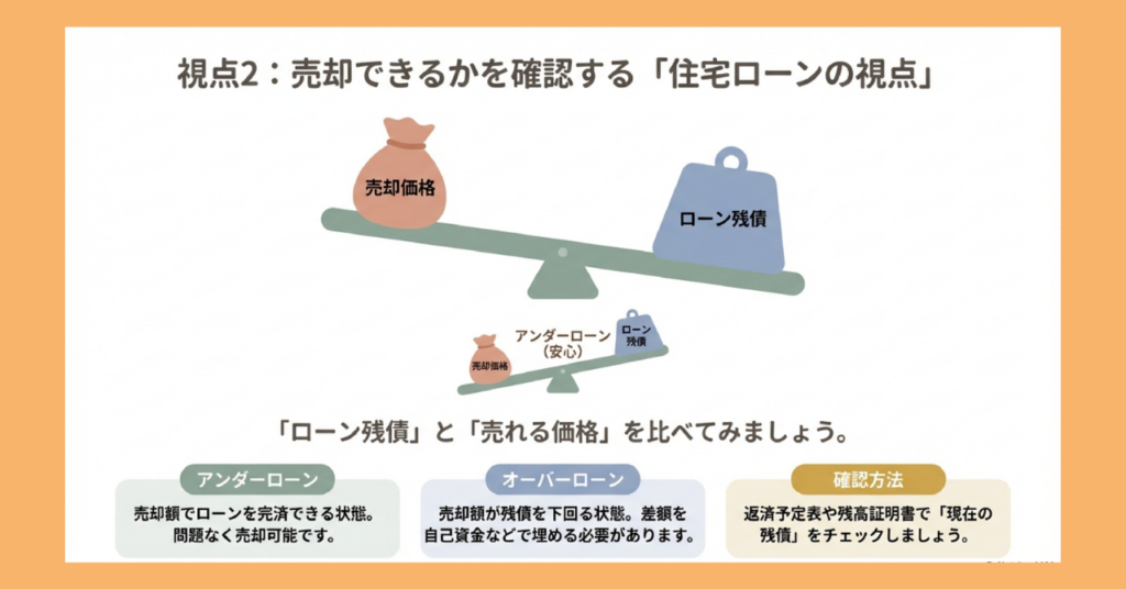 売却価格とローン残債を天秤で比較するイラスト。売却価格が上回るアンダーローンなら売却可能、残債が上回るオーバーローンなら差額の補填が必要。返済予定表や残高証明書で現在の残債を確認しましょう。