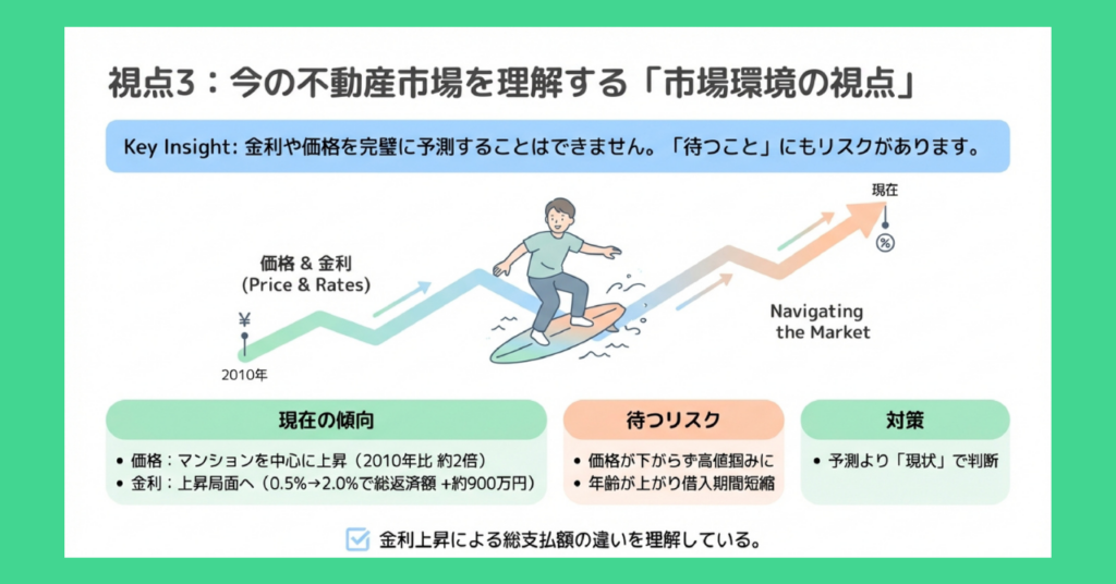 不動産市場の動向を示す図解。2010年から現在にかけて価格と金利が上昇する波をサーフィンで乗りこなすイラスト。現在の傾向：マンション価格は2010年比約2倍、金利は上昇局面（0.5%→2.0%で総返済額+約900万円）。待つリスクとして価格高止まりや借入期間短縮を提示。