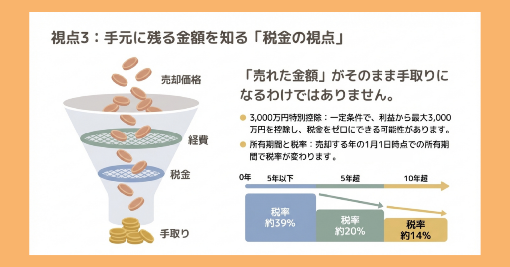 売却価格から手取り額までの流れを漏斗で表した図解。売却価格から経費と税金が引かれて手取りになる。所有期間5年以下は税率約39%、5年超は約20%、10年超のマイホームは約14%に軽減。