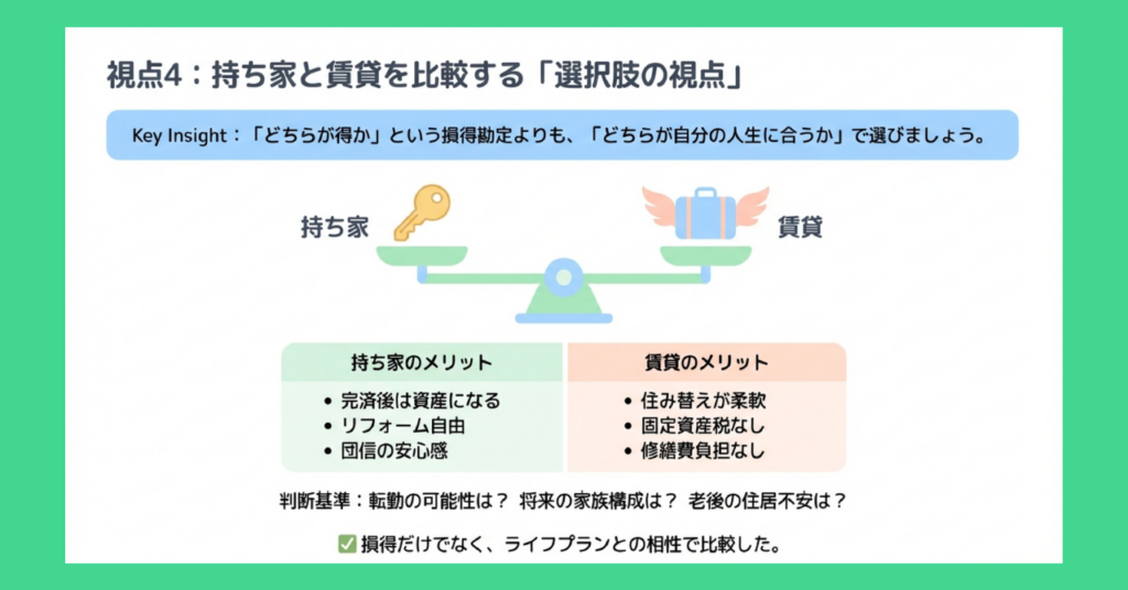 持ち家と賃貸を天秤で比較した図解。持ち家のメリット：完済後は資産になる、リフォーム自由、団信の安心感。賃貸のメリット：住み替えが柔軟、固定資産税なし、修繕費負担なし。損得だけでなくライフプランとの相性で比較することが重要。
