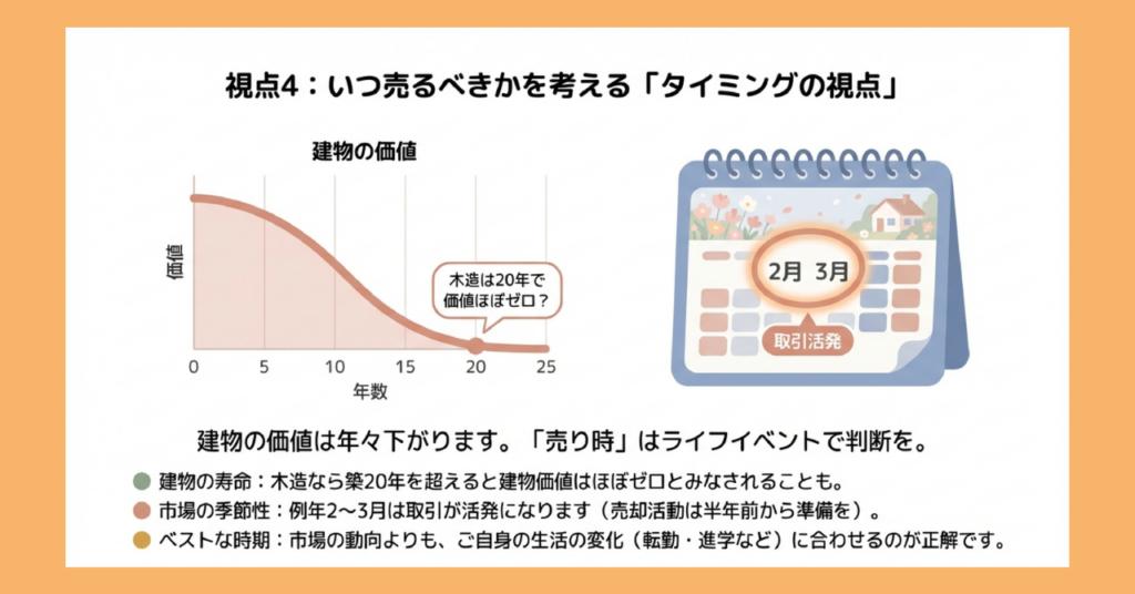 築年数と建物価値の関係を示すグラフと、不動産取引が活発な時期を示すカレンダーの図。木造住宅は築20年で価値がほぼゼロに。取引は毎年2〜3月が最も活発で、売却完了希望の半年前から準備が必要。