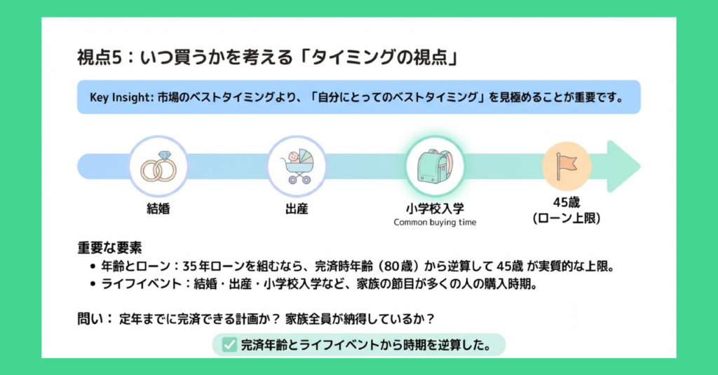 住宅購入のタイミングを示すタイムライン図解。結婚→出産→小学校入学（購入が多い時期）→45歳（35年ローンの実質的な上限）の流れ。完済時年齢とライフイベントから逆算して、自分にとってのベストタイミングを見極めることが重要。