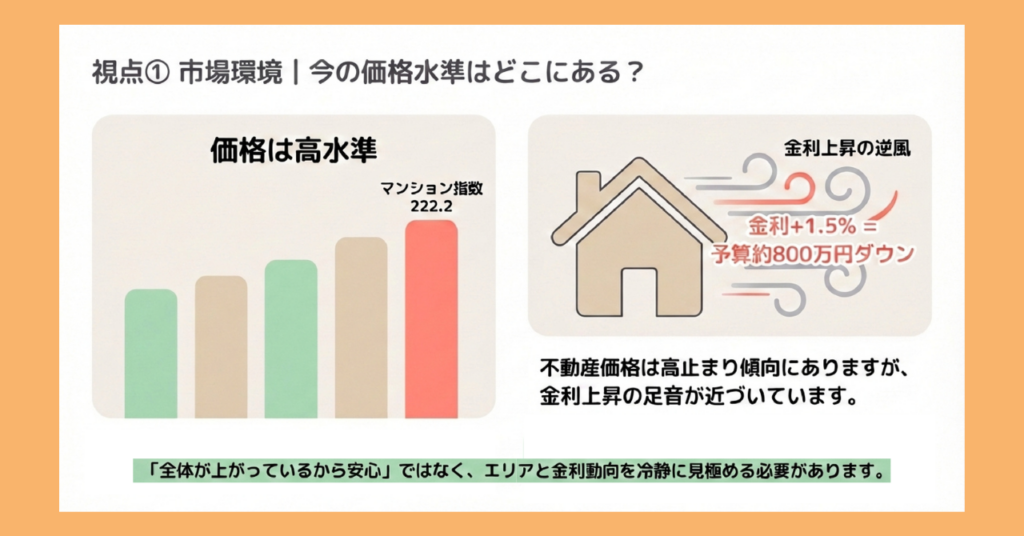 
棒グラフと家のイラストを使った図解。左側に「価格は高水準」と題した棒グラフ。最も高い棒にマンション指数222.2と記載。右側に「金利上昇の逆風」として、風を受ける家のイラストと「金利+1.5%＝予算約800万円ダウン」の数値。下部に「不動産価格は高止まり傾向にありますが、金利上昇の足音が近づいています。」「全体が上がっているから安心ではなく、エリアと金利動向を冷静に見極める必要があります。」と記載。