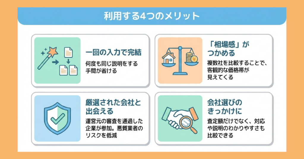 不動産一括査定サイトを利用する4つのメリットを示した図解。「一回の入力で完結」「相場感がつかめる」「厳選された会社と出会える」「会社選びのきっかけになる」の4項目をイラスト付きで説明。