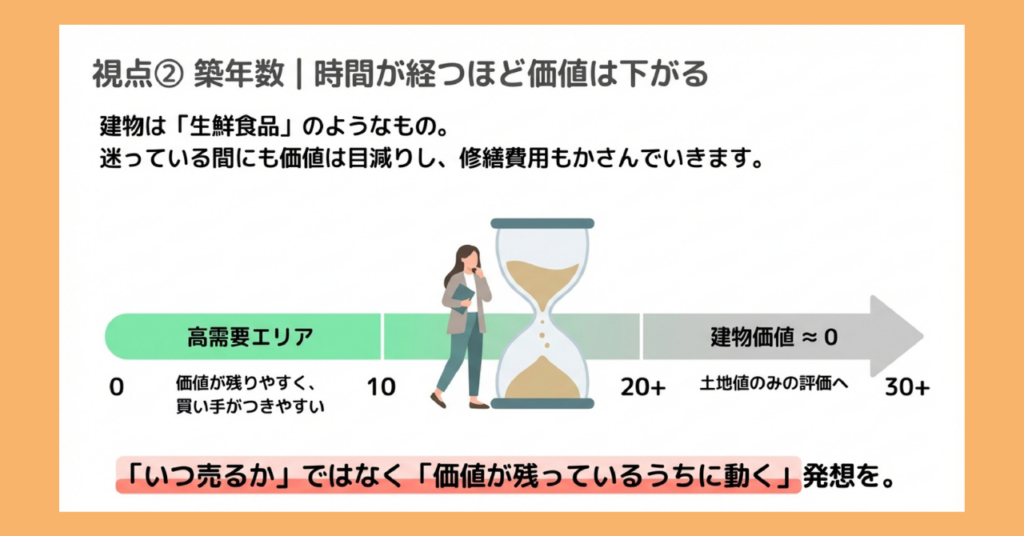 
砂時計と横向き矢印を使った図解。矢印上に築年数の目安として、0〜10年を「高需要エリア・価値が残りやすく買い手がつきやすい」、20年超を「建物価値≒0・土地値のみの評価へ」と区分。「いつ売るかではなく価値が残っているうちに動く発想を。」というメッセージと、「建物は生鮮食品のようなもの。迷っている間にも価値は目減りし、修繕費用もかさんでいきます。」というキャプション付き。