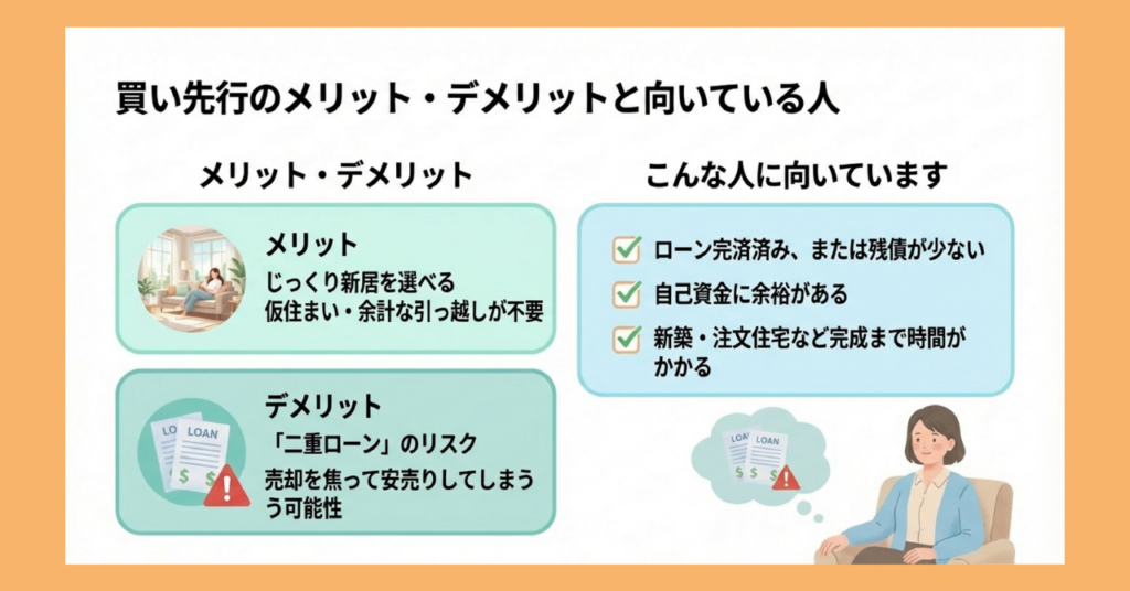 買い先行のメリット・デメリットと向いている人を図解。メリットはじっくり新居を選べること・仮住まい不要で引っ越し1回で済むこと、デメリットは二重ローンのリスクと売却を焦って安売りしてしまう可能性。向いている人はローン完済済みまたは残債が少ない・自己資金に余裕がある・新築や注文住宅など完成まで時間がかかる物件を購入する方。