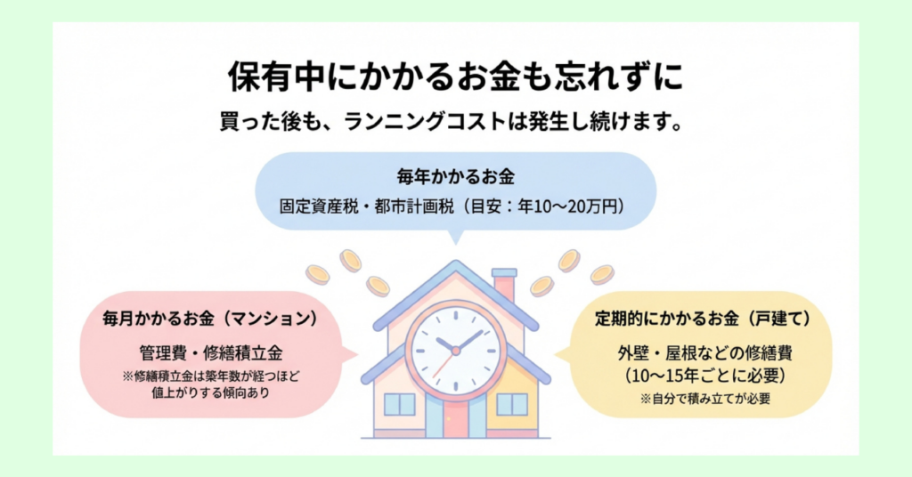 保有中にかかるランニングコストを示す図解。固定資産税・都市計画税のほか、マンションの管理費・修繕積立金や戸建ての修繕費が継続的に発生することを説明している。