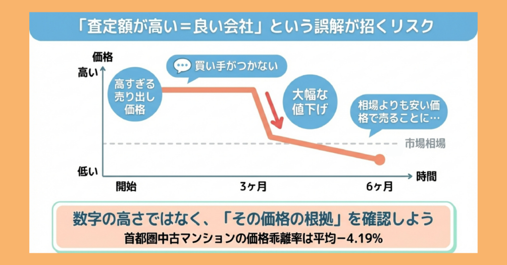 「査定額が高い＝良い会社」という誤解が招くリスクを折れ線グラフで説明した図解。高すぎる売り出し価格で買い手がつかず、3〜6ヶ月後に大幅な値下げを余儀なくされ、市場相場より安い価格で成約するリスクを示す。首都圏中古マンションの価格乖離率は平均マイナス4.19%と記載。