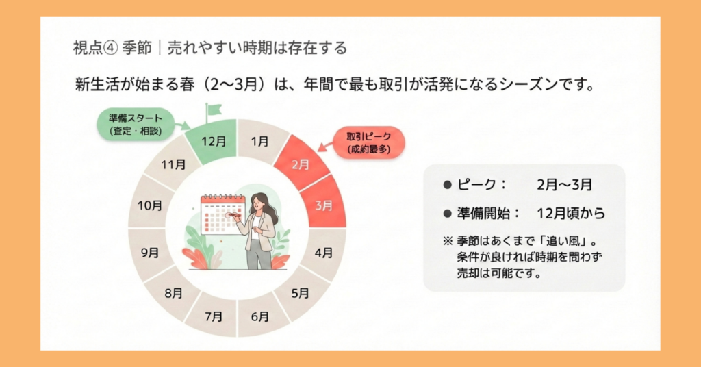 12ヶ月を円形に配置したカレンダー図解。2〜3月を「取引ピーク（成約最多）」として赤くハイライト。12月を「準備スタート（査定・相談）」として緑色で表示。右側に「ピーク：2月〜3月」「準備開始：12月頃から」「季節はあくまで追い風。条件が良ければ時期を問わず売却は可能です。」と記載。