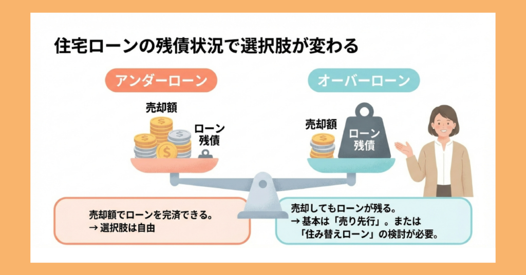 アンダーローンとオーバーローンの違いをてんびんのイラストで図解。アンダーローンは売却額がローン残債を上回り選択肢が自由、オーバーローンは売却してもローンが残るため基本は売り先行または住み替えローンの検討が必要と説明している。