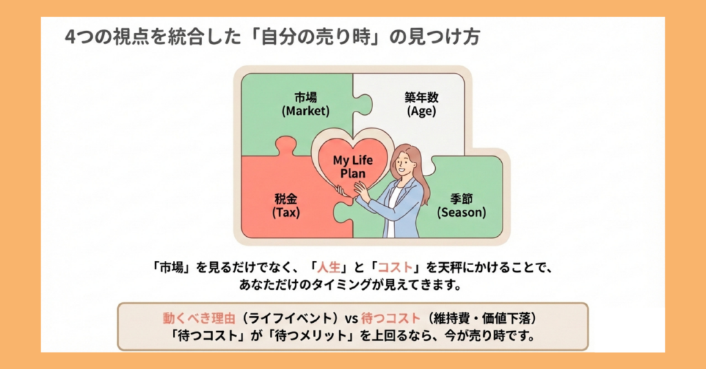 ジグソーパズルと人物イラストを使った図解。パズルの4ピースに「市場（Market）」「築年数（Age）」「税金（Tax）」「季節（Season）」と記載し、中心に「My Life Plan」のハートが収まる構成。下部に「市場を見るだけでなく、人生とコストを天秤にかけることで、あなただけのタイミングが見えてきます。」「動くべき理由（ライフイベント）vs待つコスト（維持費・価値下落）。待つコストが待つメリットを上回るなら、今が売り時です。」と記載。