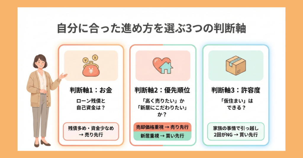 住み替えの進め方を選ぶ3つの判断軸を図解。判断軸1はお金（ローン残債と自己資金）、判断軸2は優先順位（高く売りたいか新居にこだわりたいか）、判断軸3は許容度（仮住まいができるか）。それぞれの結論として売り先行・買い先行のどちらが向いているかをまとめている。