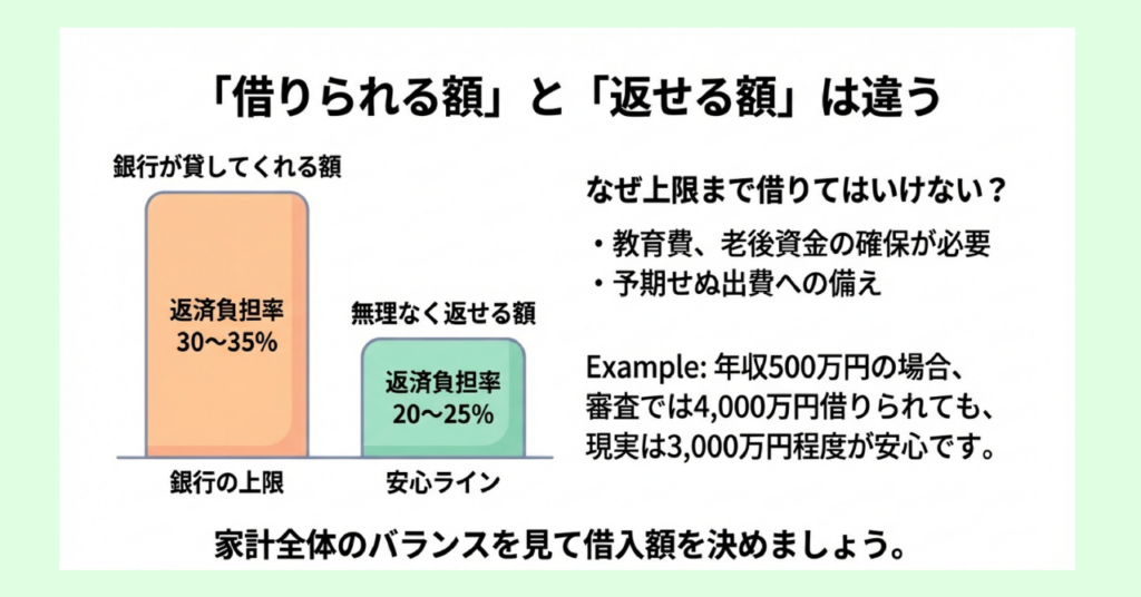 銀行が貸してくれる額と無理なく返せる額の違いを棒グラフで比較した図解。返済負担率30〜35%の銀行上限に対し、20〜25%が安心ラインであることを示している。