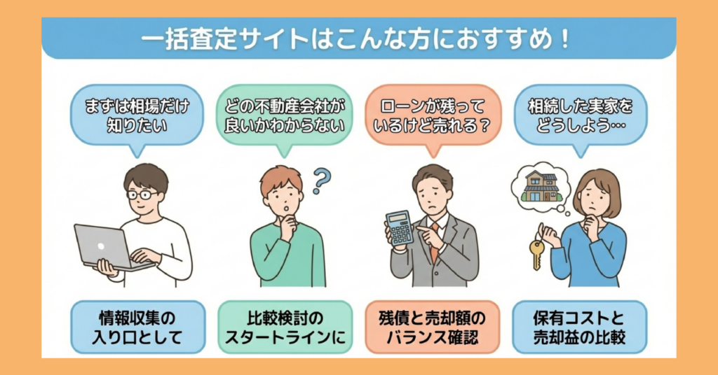 不動産一括査定サイトが特におすすめな4つのケースを示した図解。「まずは相場だけ知りたい」「どの不動産会社が良いかわからない」「ローンが残っているけど売れる？」「相続した実家をどうしよう」という悩みを持つ方に向けた活用提案。