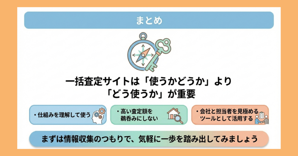 記事のまとめを示した図解。「一括査定サイトは使うかどうかよりどう使うかが重要」というメッセージを中心に、「仕組みを理解して使う」「高い査定額を鵜呑みにしない」「会社と担当者を見極めるツールとして活用する」の3点をまとめている。