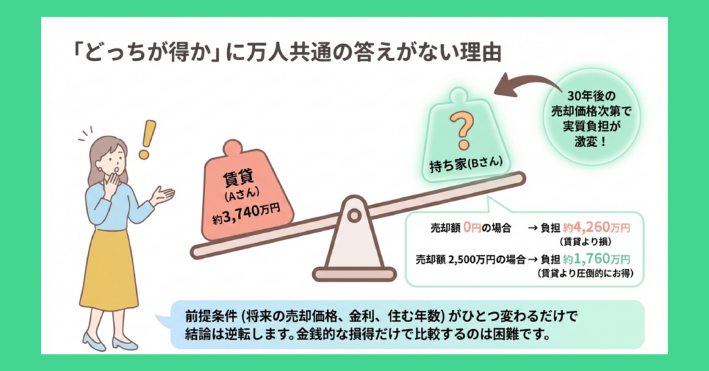 賃貸（Aさん・約3,740万円）と持ち家（Bさん）をてんびんで比較したイラスト。30年後の売却価格によって実質負担が大きく変わり、前提条件ひとつで結論が逆転することを示している