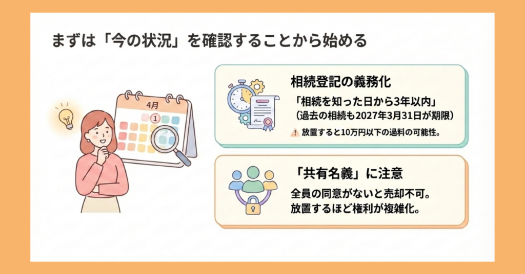 相続した実家の判断前に確認すべき2つのポイントを示した図解。左にカレンダーとルーペのイラスト、右に「相続登記の義務化（相続を知った日から3年以内・2027年3月31日が期限・10万円以下の過料の可能性）」と「共有名義に注意（全員の同意がないと売却不可・放置するほど権利が複雑化）」の2つのボックスを配置。