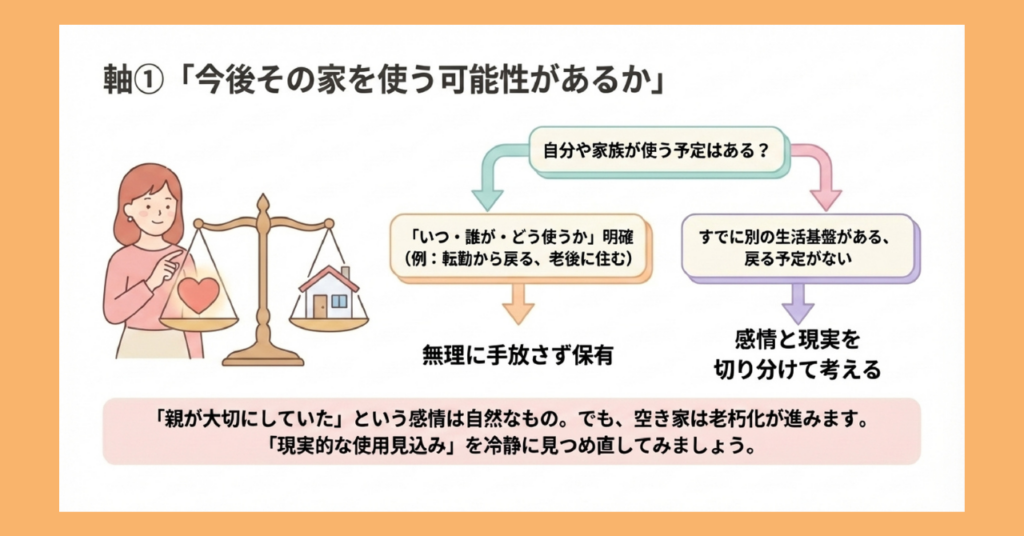 「今後その家を使う可能性があるか」を示したフローチャート図。中央に天秤のイラスト。上部の問いかけ「自分や家族が使う予定はある？」から、左側「いつ・誰が・どう使うか明確→無理に手放さず保有」、右側「すでに別の生活基盤がある・戻る予定がない→感情と現実を切り分けて考える」の2方向に分岐。下部に補足メッセージ。