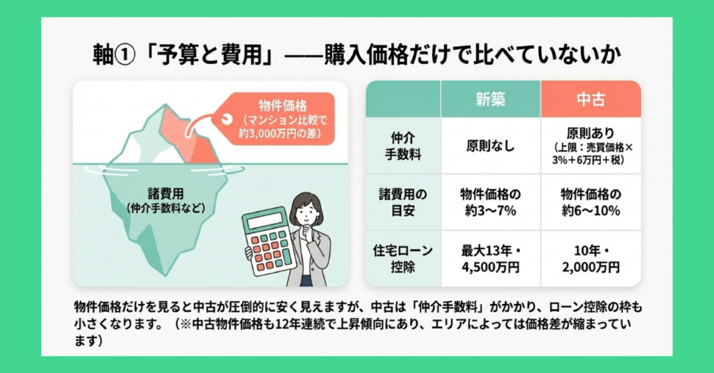 物件価格と諸費用を氷山に見立てた図と、新築・中古の仲介手数料・諸費用・住宅ローン控除を比較した表。中古は仲介手数料あり・諸費用約6〜10%・ローン控除10年2,000万円、新築は仲介手数料なし・諸費用約3〜7%・ローン控除最大13年4,500万円。