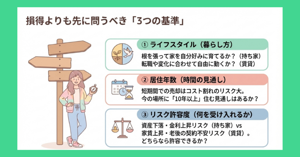 損得より先に問うべき3つの基準（ライフスタイル・居住年数・リスク許容度）を道標のイラストとともに整理した図解