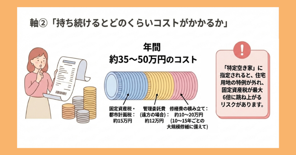 
「持ち続けるとどのくらいコストがかかるか」を示したコスト試算図。左に家計簿を見て驚く女性のイラスト。中央にコインの積み重ねで「年間約35〜50万円のコスト」を図示し、固定資産税・都市計画税約15万円、管理委託費約12万円、修繕費の積み立て約10〜20万円の内訳を表示。右側に「特定空き家に指定されると固定資産税が最大6倍に跳ね上がるリスク」の警告ボックス。