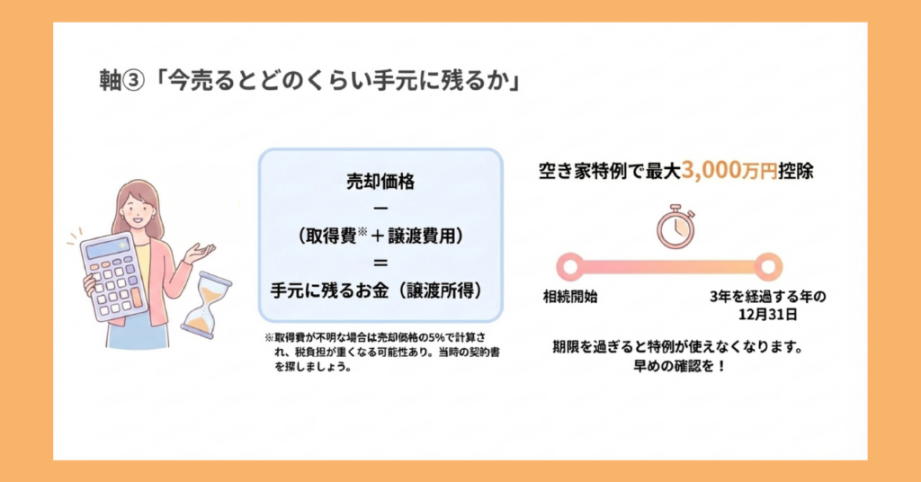 「今売るとどのくらい手元に残るか」を示した図解。左に電卓を持つ女性のイラスト。中央に「売却価格−（取得費＋譲渡費用）＝手元に残るお金（譲渡所得）」の計算式ボックスと取得費不明時の5%ルールの注記。右側に「空き家特例で最大3,000万円控除」のタイムライン図（相続開始から3年を経過する年の12月31日が期限）と「期限を過ぎると特例が使えなくなります。早めの確認を！」のメッセージ。