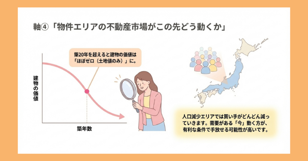 「物件エリアの不動産市場がこの先どう動くか」を示した図解。左に築年数が経つほど建物の価値が下がる折れ線グラフ（築20年超でほぼゼロになる点を強調）と虫眼鏡を持つ女性のイラスト。右に日本地図のイラストと「人口減少エリアでは買い手がどんどん減っていきます。需要がある今動く方が、有利な条件で手放せる可能性が高いです。」のメッセージボックス。