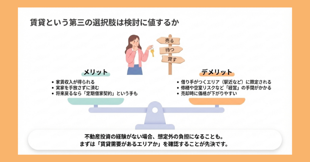 賃貸に出す選択肢のメリット・デメリットを示した天秤図解。中央に鍵を持ち「売る・持つ・貸す」の道標の前で考える女性のイラスト。左側メリット「家賃収入が得られる・実家を手放さずに済む・将来戻るなら定期借家契約という手も」、右側デメリット「借り手がつくエリア（駅近など）に限定される・修繕や空室リスクなど経営の手間がかかる・売却時に価格が下がりやすい」を天秤の両皿に配置。下部に「不動産投資の経験がない場合、想定外の負担になることも。まずは賃貸需要があるエリアかを確認することが先決です。」のまとめメッセージ。