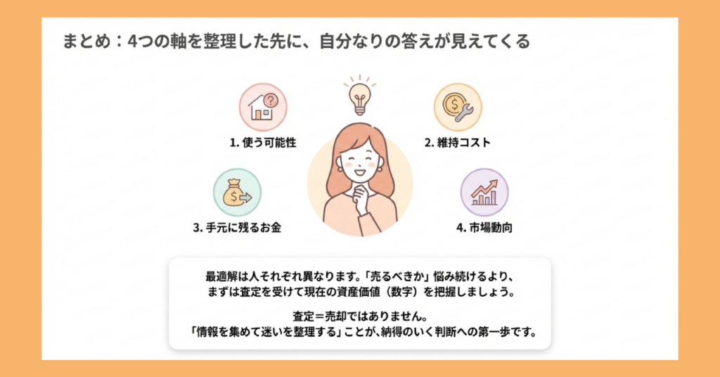 「4つの軸を整理した先に、自分なりの答えが見えてくる」をまとめた図解。中央に考える女性のイラストを囲むように4つの軸アイコンを配置（1.使う可能性・2.維持コスト・3.手元に残るお金・4.市場動向）。下部のボックスに「最適解は人それぞれ異なります。売るべきか悩み続けるより、まずは査定を受けて現在の資産価値（数字）を把握しましょう。査定＝売却ではありません。情報を集めて迷いを整理することが、納得のいく判断への第一歩です。」のメッセージ。