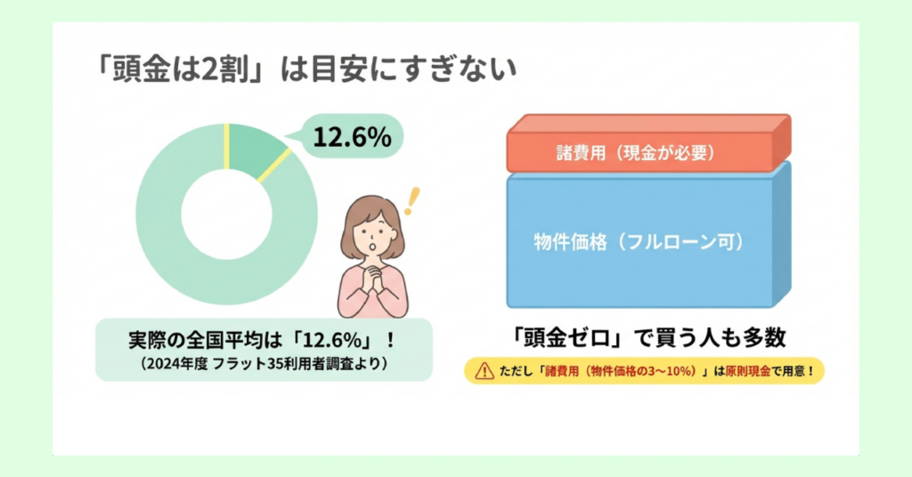 頭金の全国平均は12.6%で2割に届いていないことを示す円グラフと、頭金ゼロでも物件価格はフルローンで購入可能だが諸費用は現金が必要であることを示す図解