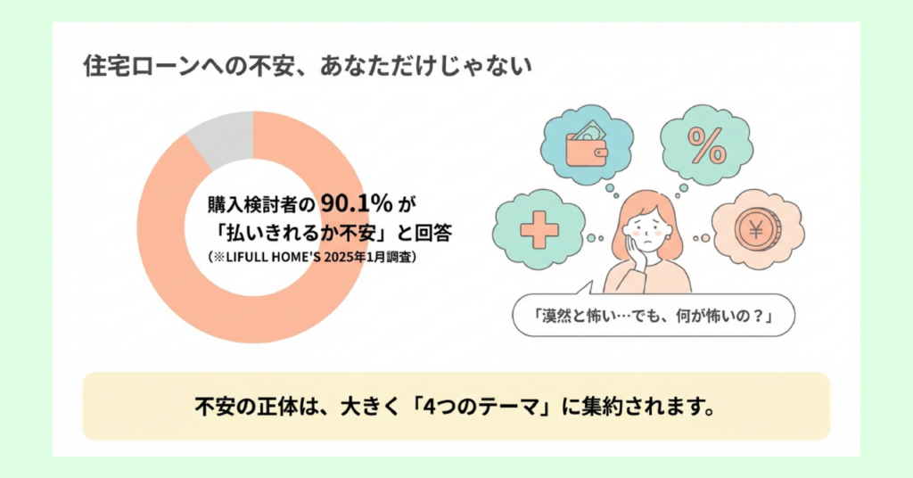 住宅ローンへの不安を感じている女性のイラスト。購入検討者の90.1%が「払いきれるか不安」と回答（LIFULL HOME'S 2025年1月調査）。不安の正体は大きく4つのテーマに集約されると示した図。