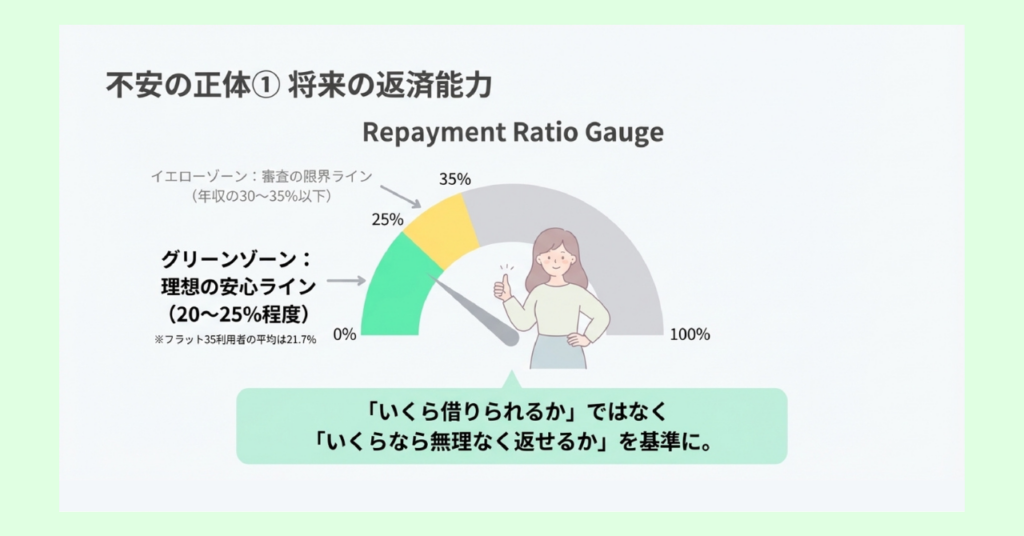 返済比率ゲージの図。グリーンゾーン（理想の安心ライン：20〜25%程度、フラット35利用者の平均は21.7%）とイエローゾーン（審査の限界ライン：年収の30〜35%以下）を示し、「いくら借りられるか」ではなく「いくらなら無理なく返せるか」を基準にすることを解説。