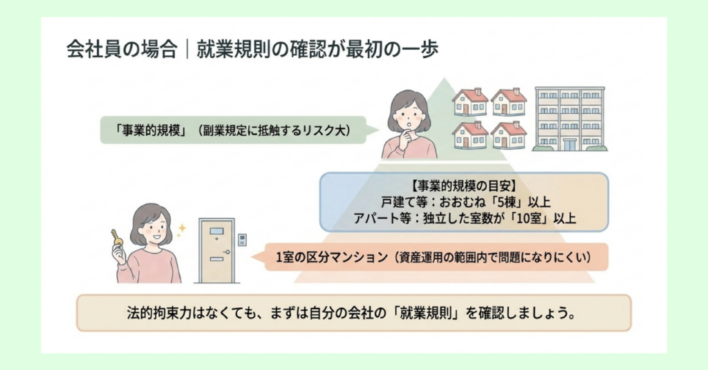 会社員が不動産投資をする際の規模の目安を示した図解。戸建て5棟以上・アパート10室以上が事業的規模にあたり、1室の区分マンションは問題になりにくいことを図で説明している。