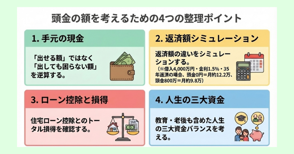 頭金の適正額を考える4つのポイントとして、手元の現金確保・返済額シミュレーション・ローン控除との損得・人生の三大資金バランスを示した図解