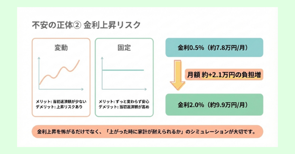 変動金利と固定金利の特徴を比較した図。金利0.5%（約7.8万円/月）から金利2.0%（約9.9万円/月）へ上昇した場合、月額約2.1万円の負担増となることを示し、「金利上昇を怖がるだけでなく、上がった時に家計が耐えられるかのシミュレーションが大切」と解説。