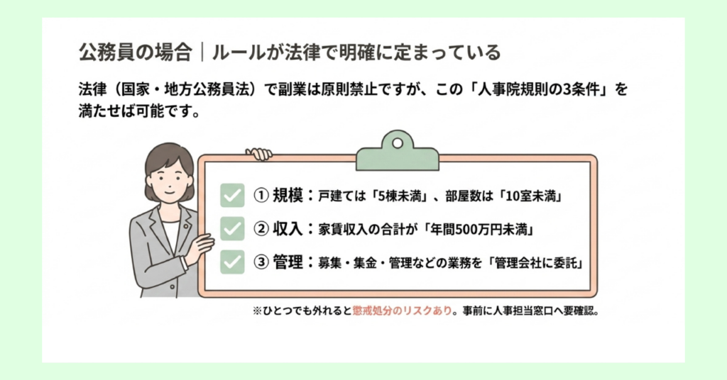 公務員が不動産投資をする際の人事院規則14-8の3条件（①5棟10室未満、②年間家賃収入500万円未満、③管理会社への委託）をチェックリスト形式で示した図解。