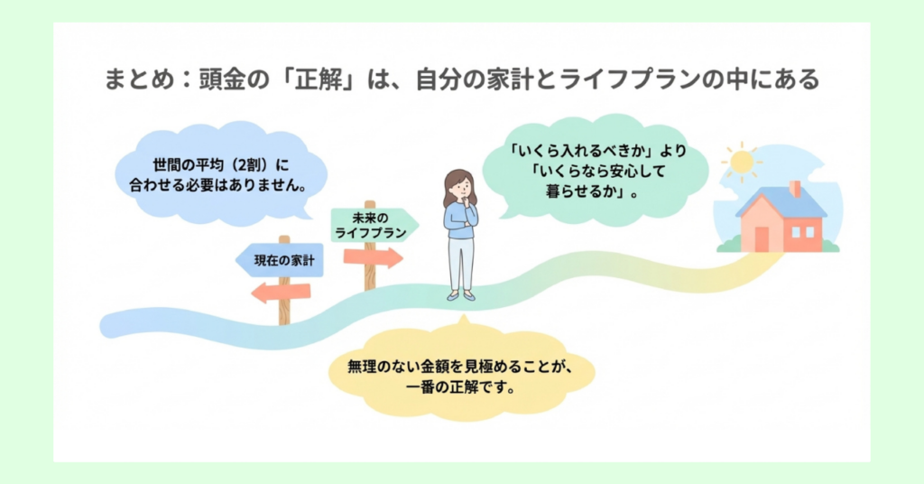 現在の家計と未来のライフプランの間で考える女性のイラストと、頭金の正解は無理のない金額を見極めることだというメッセージを示した図解