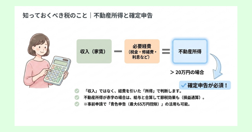 不動産所得の計算式（収入－必要経費＝不動産所得）と、所得が20万円超で確定申告が必要になる仕組みを示した図解。