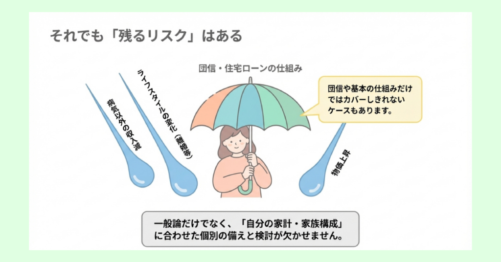 傘を持つ女性のイラスト。団信・住宅ローンの仕組みという傘では、病気による収入減・住宅ローンの繰り上げ（離婚）・物価上昇という雨粒をカバーしきれないケースもあることを示した図。「一般論だけでなく、自分の家計・家族構成に合わせた個別の備えと検討が欠かせません」と解説。