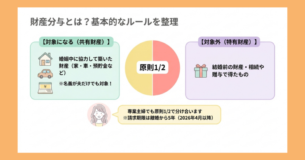 財産分与の対象（共有財産）と対象外（特有財産）を図解。原則1/2で分与。請求期限は離婚から5年（2026年4月以降）。