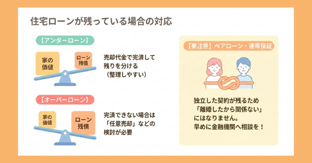 住宅ローンが残っている場合の対応を図解。アンダーローンは売却代金で完済して残りを分配。オーバーローンは任意売却などを検討。ペアローン・連帯保証は離婚後も契約が残る点に注意。