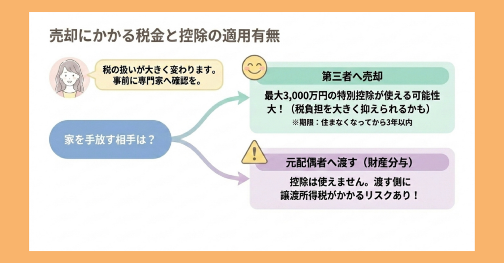 売却にかかる税金と控除の適用有無を図解。第三者への売却は3,000万円特別控除が使える可能性あり。財産分与として元配偶者に渡す場合は控除不可で譲渡所得税のリスクあり。