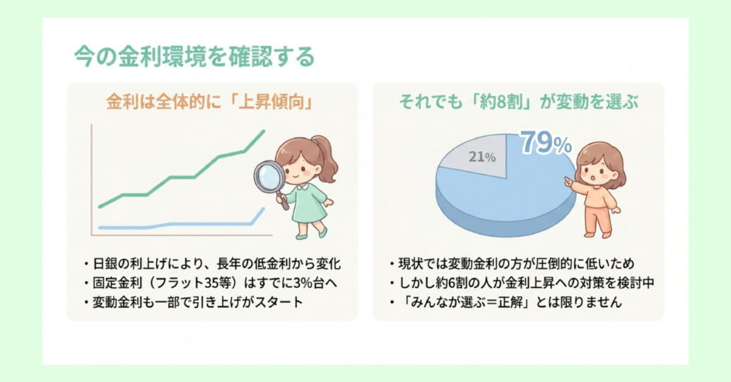左側に金利上昇傾向を示す右肩上がりのグラフ、右側に変動型79%・その他21%の円グラフ。出典：住宅金融支援機構「住宅ローン利用者の実態調査（2025年4月調査）」。