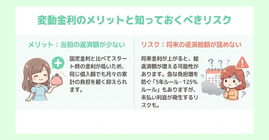変動金利のメリットとリスクを左右に図解。左「当初の返済額が少ない」、右「将来の返済総額が読めない（5年ルール・125%ルールの説明付き）」。