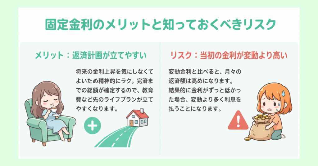 固定金利のメリットとリスクを左右に図解。左「返済計画が立てやすい」、右「当初の金利が変動より高い」。