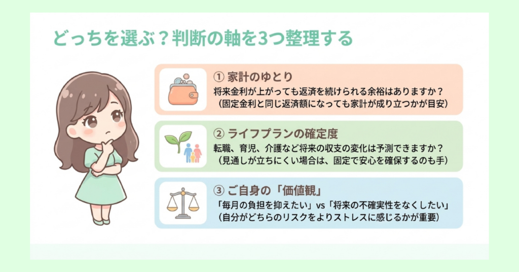 金利タイプ選択の判断軸3つを図解。①家計のゆとり、②ライフプランの確定度、③ご自身の価値観をアイコン付きで説明。